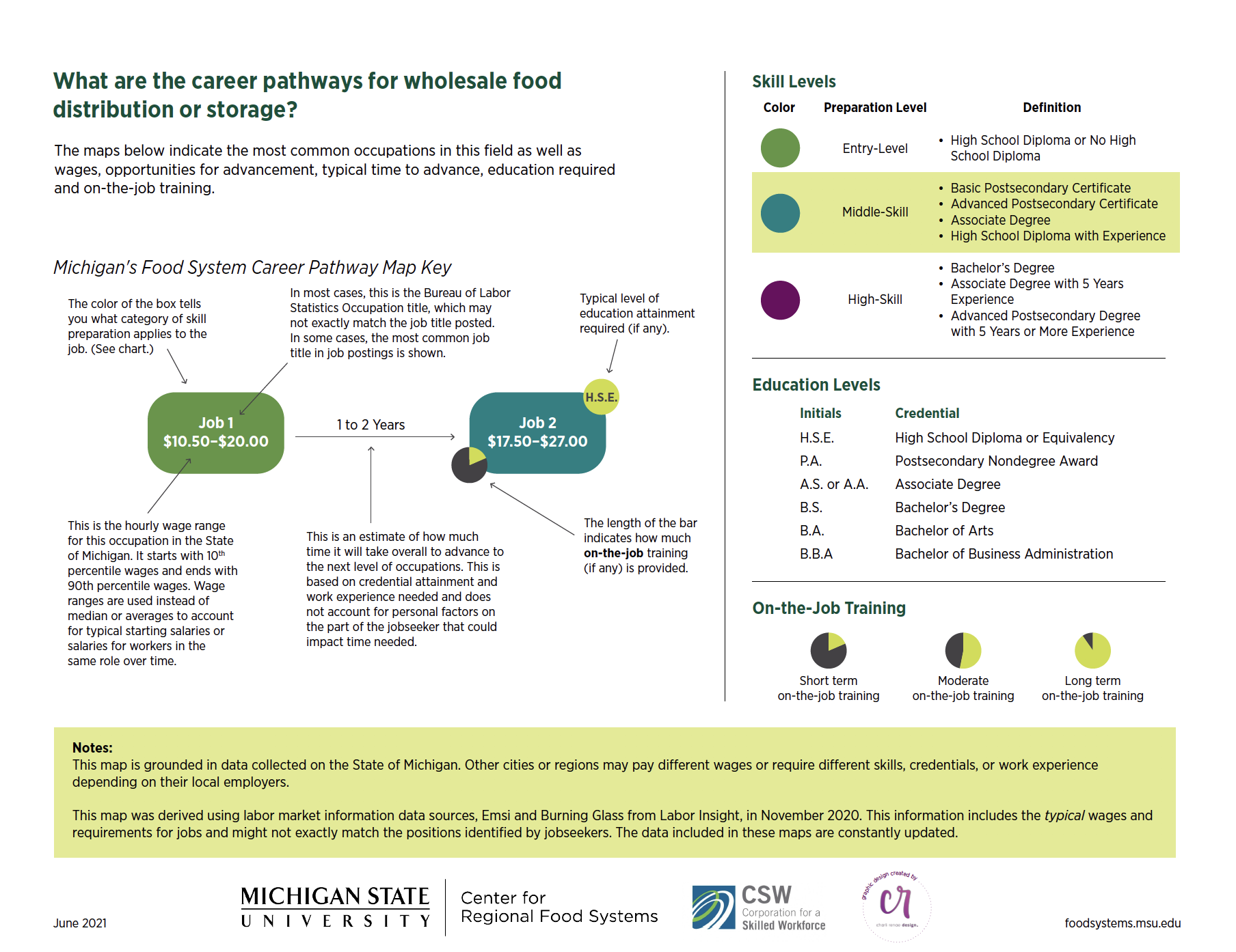 This key describes what the elements of the career pathway maps mean. 